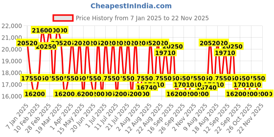 tatacliq.com MASERATI R8853124003 Classic Sorpasso Analog Watch for Men maserati Price History Graph from 7 Jan 2025 to 21 Nov 2025