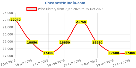 tatacliq.com MASERATI R8853140010 Sport Sfida Analog Watch for Men maserati Price History Graph from 7 Jan 2025 to 24 Oct 2025