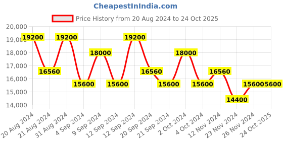tatacliq.com Maserati R8853145512 Successo Watch for Women maserati Price History Graph from 20 Aug 2024 to 23 Oct 2025