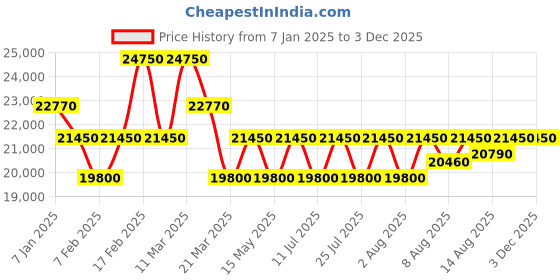 tatacliq.com Maserati R8853146001 Classic Watch for Men maserati Price History Graph from 7 Jan 2025 to 30 Nov 2025