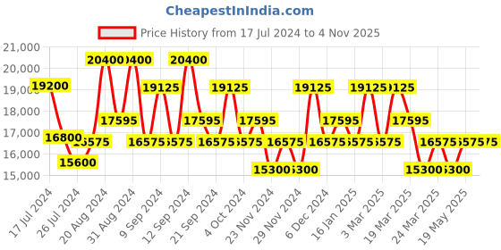 tatacliq.com MASERATI R8853147506 Classic Watch for Women maserati Price History Graph from 17 Jul 2024 to 3 Nov 2025