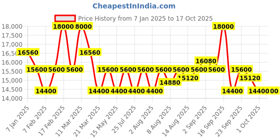 tatacliq.com Maserati R8853151004 Classic Chronograph Watch for Men maserati Price History Graph from 7 Jan 2025 to 16 Oct 2025