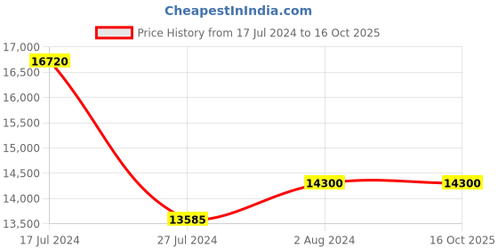 tatacliq.com Maserati R8853151005 Attrazione Chronograph Watch for Men maserati Price History Graph from 17 Jul 2024 to 16 Oct 2025