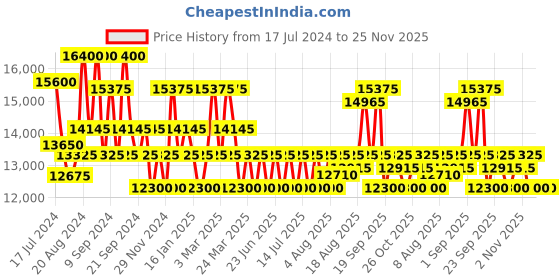 tatacliq.com Maserati R8853151007 Attrazione Watch for Men maserati Price History Graph from 17 Jul 2024 to 24 Nov 2025