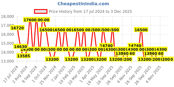 tatacliq.com MASERATI R8853151010 Classic Chronograph Watch for Men maserati Price History Graph from 17 Jul 2024 to 2 Dec 2025