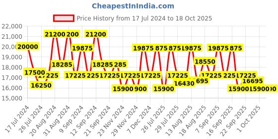 tatacliq.com MASERATI R8853151012 Classic Chronograph Watch for Men maserati Price History Graph from 17 Jul 2024 to 18 Oct 2025