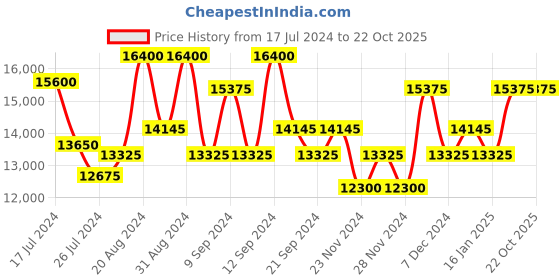 tatacliq.com MASERATI R8853151013 Classic Analog Watch for Men maserati Price History Graph from 17 Jul 2024 to 21 Oct 2025