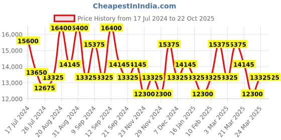 tatacliq.com MASERATI R8853151014 Classic Analog Watch for Men maserati Price History Graph from 17 Jul 2024 to 21 Oct 2025