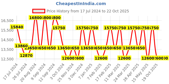 tatacliq.com MASERATI R8853151015 Classic Analog Watch for Men maserati Price History Graph from 17 Jul 2024 to 22 Oct 2025