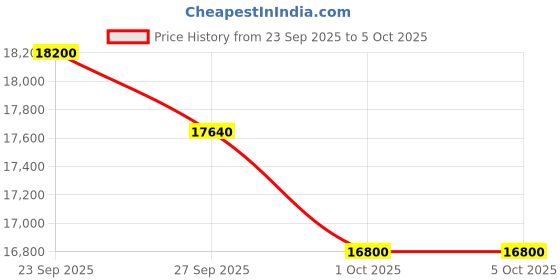 tatacliq.com MASERATI R8853151022 Attrazione Chronograph Analog Watch For Men maserati Price History Graph from 23 Sep 2025 to 5 Oct 2025