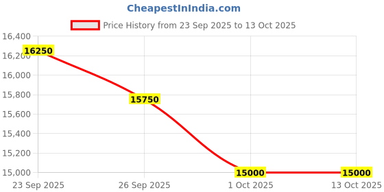 tatacliq.com MASERATI R8853151028 Attrazione Analog Watch For Men maserati Price History Graph from 23 Sep 2025 to 13 Oct 2025