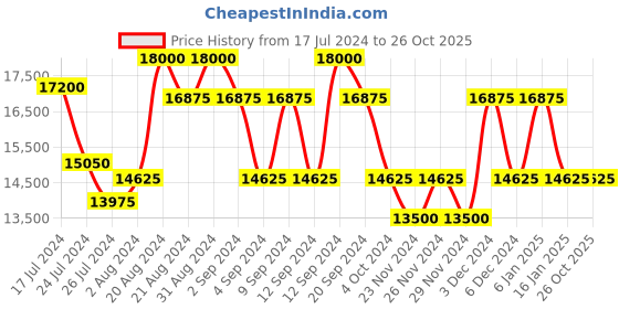 tatacliq.com Maserati R8853151503 Attrazione Watch for Women maserati Price History Graph from 17 Jul 2024 to 24 Oct 2025