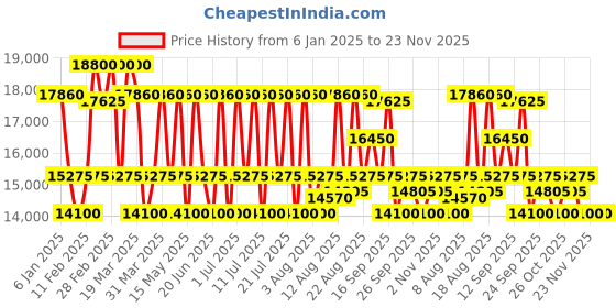 tatacliq.com MASERATI R8853151505 Classic Attrazione Analog Watch for Women maserati Price History Graph from 6 Jan 2025 to 23 Nov 2025