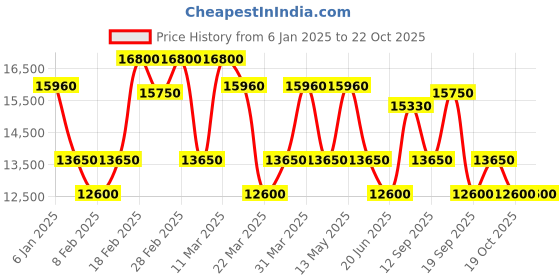 tatacliq.com MASERATI R8853151506 Classic Attrazione Analog Watch for Women maserati Price History Graph from 6 Jan 2025 to 22 Oct 2025