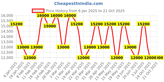 tatacliq.com MASERATI R8853151508 Classic Attrazione Analog Watch for Women maserati Price History Graph from 6 Jan 2025 to 21 Oct 2025
