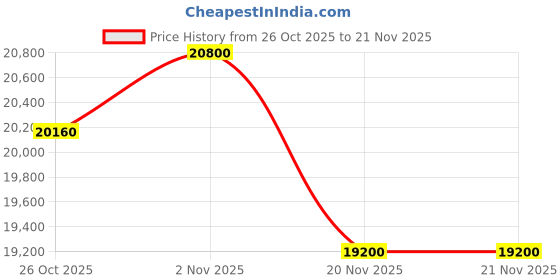 tatacliq.com Maserati R8853152001 Classic Analog Watch For Men maserati Price History Graph from 26 Oct 2025 to 20 Nov 2025