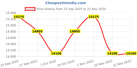 tatacliq.com MASERATI R8853152503 Velocita Analog Watch For Women maserati Price History Graph from 23 Sep 2025 to 22 Nov 2025