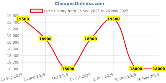 tatacliq.com MASERATI R8853153001 Velocita Chronograph Analog Watch For Men maserati Price History Graph from 23 Sep 2025 to 26 Nov 2025