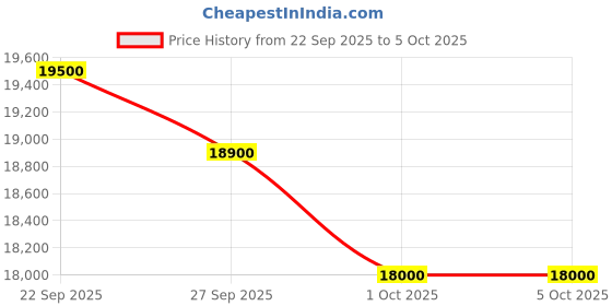 tatacliq.com MASERATI R8853153002 Velocita Chronograph Analog Watch For Men maserati Price History Graph from 22 Sep 2025 to 4 Oct 2025