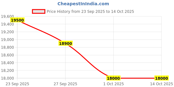 tatacliq.com MASERATI R8853153004 Velocita Chronograph Analog Watch For Men maserati Price History Graph from 23 Sep 2025 to 13 Oct 2025