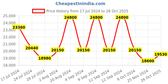 tatacliq.com Maserati R8871612008 Traguardo Analog Watch for Men maserati Price History Graph from 17 Jul 2024 to 26 Oct 2025
