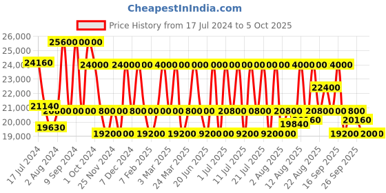 tatacliq.com Maserati R8871612024 Traguardo Analog Watch for Men maserati Price History Graph from 17 Jul 2024 to 4 Oct 2025