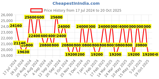 tatacliq.com Maserati R8871612025 Traguardo Analog Watch for Men maserati Price History Graph from 17 Jul 2024 to 19 Oct 2025