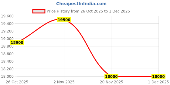tatacliq.com Maserati R8871612045 Sport Chronograph Analog Watch For Men maserati Price History Graph from 26 Oct 2025 to 1 Dec 2025
