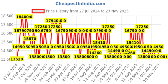 tatacliq.com Maserati R8871621012 Successo Chronograph Watch for Men maserati Price History Graph from 27 Jul 2024 to 22 Nov 2025