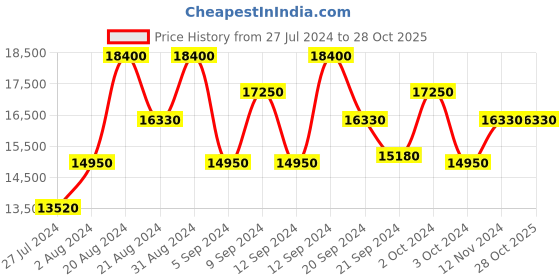 tatacliq.com Maserati R8871621014 Successo Chronograph Watch for Men maserati Price History Graph from 27 Jul 2024 to 28 Oct 2025