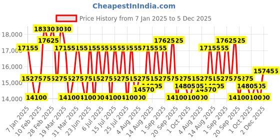 tatacliq.com Maserati R8871621038 Successo Chronograph Watch for Men maserati Price History Graph from 7 Jan 2025 to 5 Dec 2025