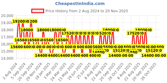 tatacliq.com MASERATI R8871640002 Sfida Chronograph Watch for Men maserati Price History Graph from 2 Aug 2024 to 20 Nov 2025