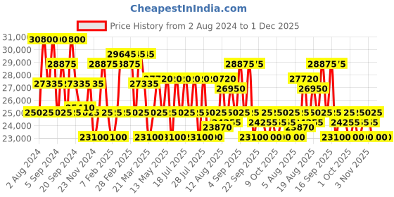 tatacliq.com MASERATI R8871642003 Lifestyle Chronograph Watch for Men maserati Price History Graph from 2 Aug 2024 to 30 Nov 2025
