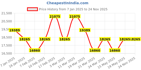 tatacliq.com MASERATI R8871646001 Classic Chronograph Watch for Men maserati Price History Graph from 7 Jan 2025 to 24 Nov 2025