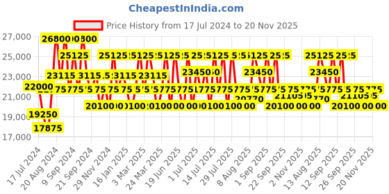 tatacliq.com Maserati R8873134003 Granturismo Analog Watch for Men maserati Price History Graph from 17 Jul 2024 to 20 Nov 2025