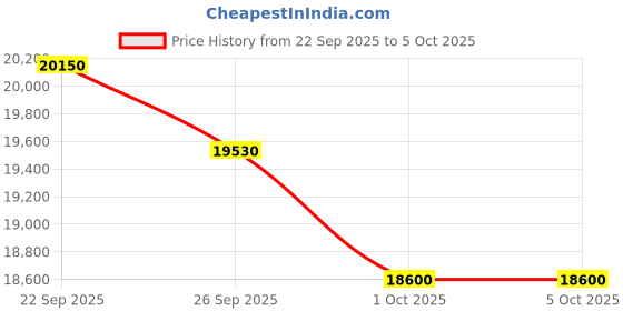tatacliq.com MASERATI R8873600010 Competizione Analog Watch For Men maserati Price History Graph from 22 Sep 2025 to 5 Oct 2025