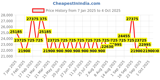tatacliq.com Maserati R8873612008 Traguardo Analog Watch for Men maserati Price History Graph from 7 Jan 2025 to 4 Oct 2025