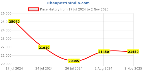 tatacliq.com Maserati R8873612010 Traguardo Analog Watch for Men maserati Price History Graph from 17 Jul 2024 to 1 Nov 2025