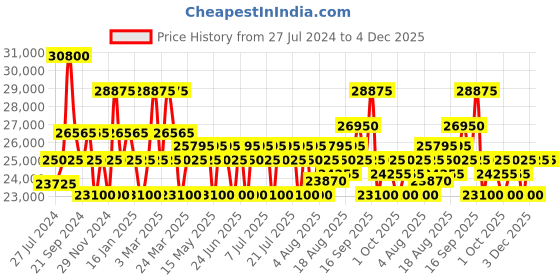 tatacliq.com Maserati R8873612041 Traguardo Chronograph Watch for Men maserati Price History Graph from 27 Jul 2024 to 4 Dec 2025