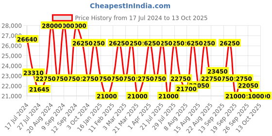 tatacliq.com Maserati R8873612043 Traguardo Chronograph Watch for Men maserati Price History Graph from 17 Jul 2024 to 13 Oct 2025