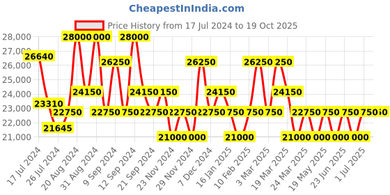 tatacliq.com Maserati R8873612049 Traguardo Chronograph Watch for Men maserati Price History Graph from 17 Jul 2024 to 17 Oct 2025