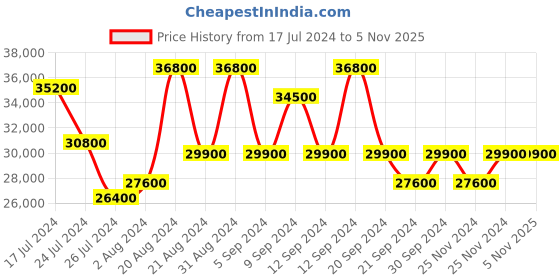 tatacliq.com Maserati R8873612050 Traguardo Chronograph Watch With Bracelet for Men maserati Price History Graph from 17 Jul 2024 to 5 Nov 2025
