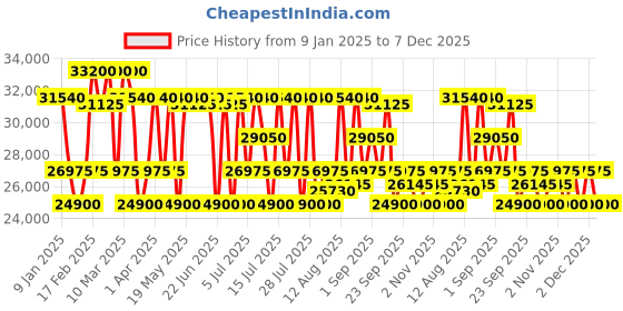 tatacliq.com MASERATI R8873612058 Skeleton Sport Analog Watch for Men maserati Price History Graph from 9 Jan 2025 to 7 Dec 2025