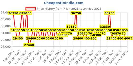 tatacliq.com MASERATI R8873612062 Sport Traguardo Chronograph Watch For Men With interchangeable strap maserati Price History Graph from 7 Jan 2025 to 24 Nov 2025