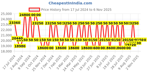 tatacliq.com Maserati R8873618017 Epoca Chronograph Watch for Men maserati Price History Graph from 17 Jul 2024 to 6 Nov 2025