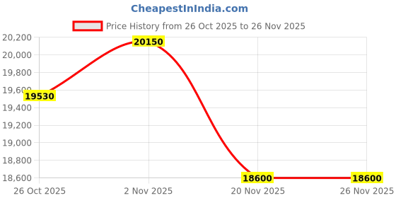 tatacliq.com Maserati R8873618034 Classic Chronograph Analog Watch For Men maserati Price History Graph from 26 Oct 2025 to 26 Nov 2025