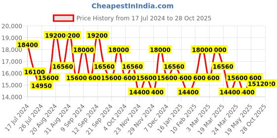 tatacliq.com Maserati R8873621001 Successo Analog Watch for Men maserati Price History Graph from 17 Jul 2024 to 26 Oct 2025