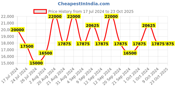 tatacliq.com Maserati R8873621005 Successo Analog Watch for Men maserati Price History Graph from 17 Jul 2024 to 22 Oct 2025