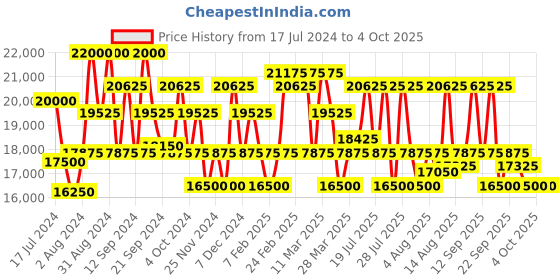 tatacliq.com Maserati R8873621007 Successo Analog Watch for Men maserati Price History Graph from 17 Jul 2024 to 4 Oct 2025