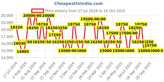 tatacliq.com Maserati R8873621008 Successo Analog Watch for Men maserati Price History Graph from 17 Jul 2024 to 15 Oct 2025